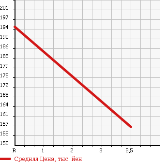 Аукционная статистика: График изменения цены TOYOTA Тойота  COROLLA VAN Королла Ван  1995 1500 EE103V GL в зависимости от аукционных оценок